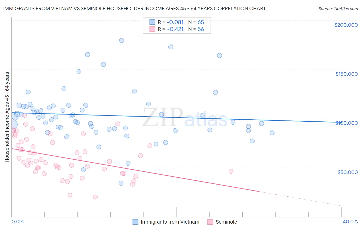 Immigrants from Vietnam vs Seminole Householder Income Ages 45 - 64 years