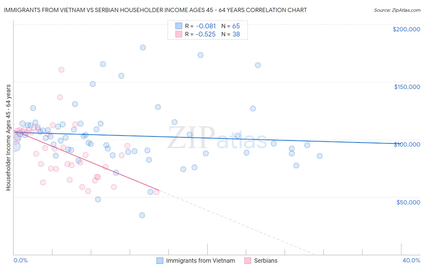 Immigrants from Vietnam vs Serbian Householder Income Ages 45 - 64 years