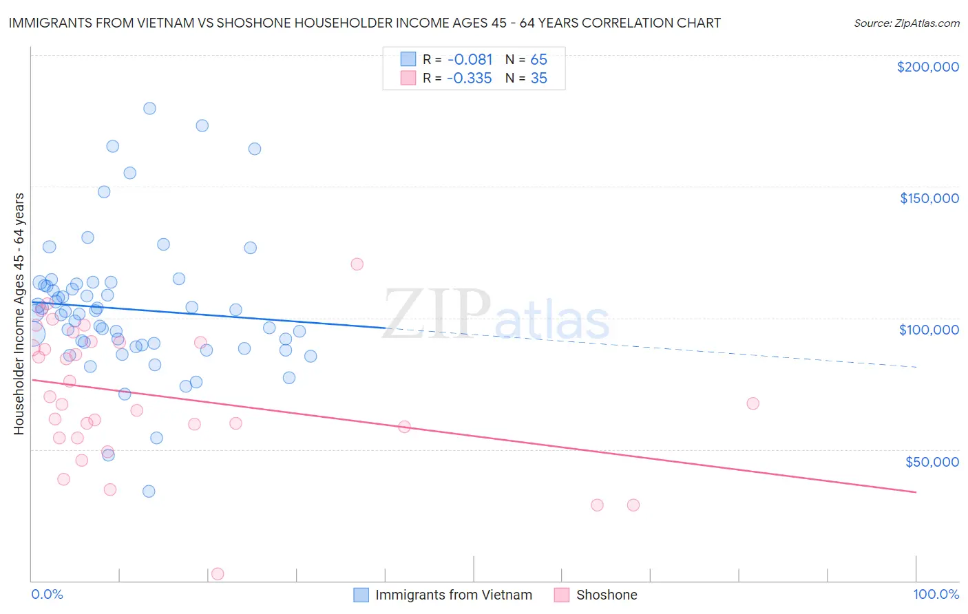 Immigrants from Vietnam vs Shoshone Householder Income Ages 45 - 64 years