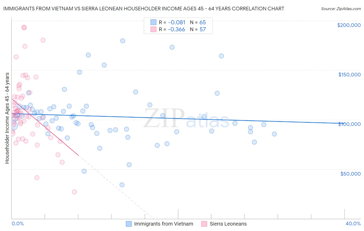 Immigrants from Vietnam vs Sierra Leonean Householder Income Ages 45 - 64 years