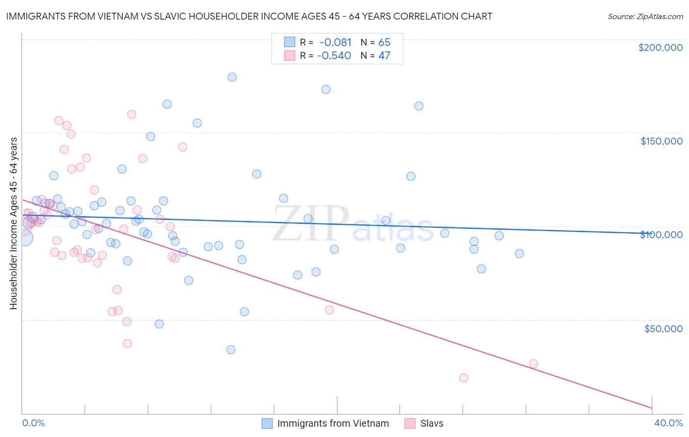 Immigrants from Vietnam vs Slavic Householder Income Ages 45 - 64 years