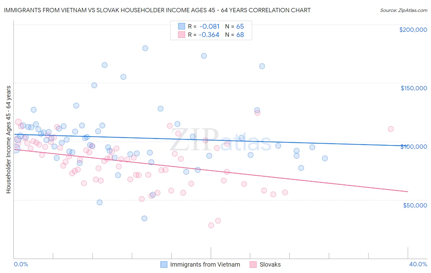 Immigrants from Vietnam vs Slovak Householder Income Ages 45 - 64 years