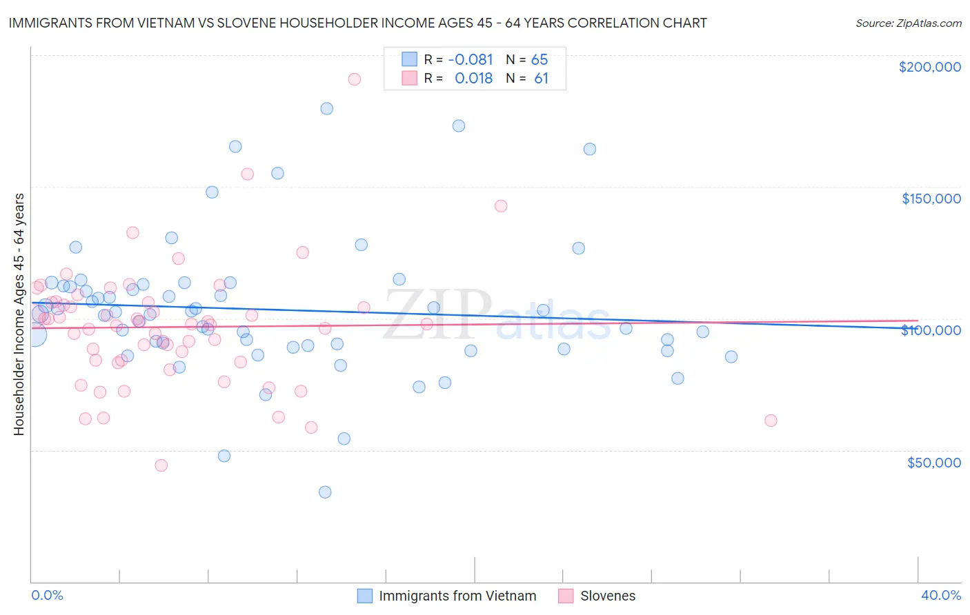 Immigrants from Vietnam vs Slovene Householder Income Ages 45 - 64 years