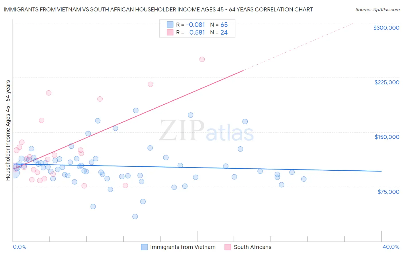 Immigrants from Vietnam vs South African Householder Income Ages 45 - 64 years