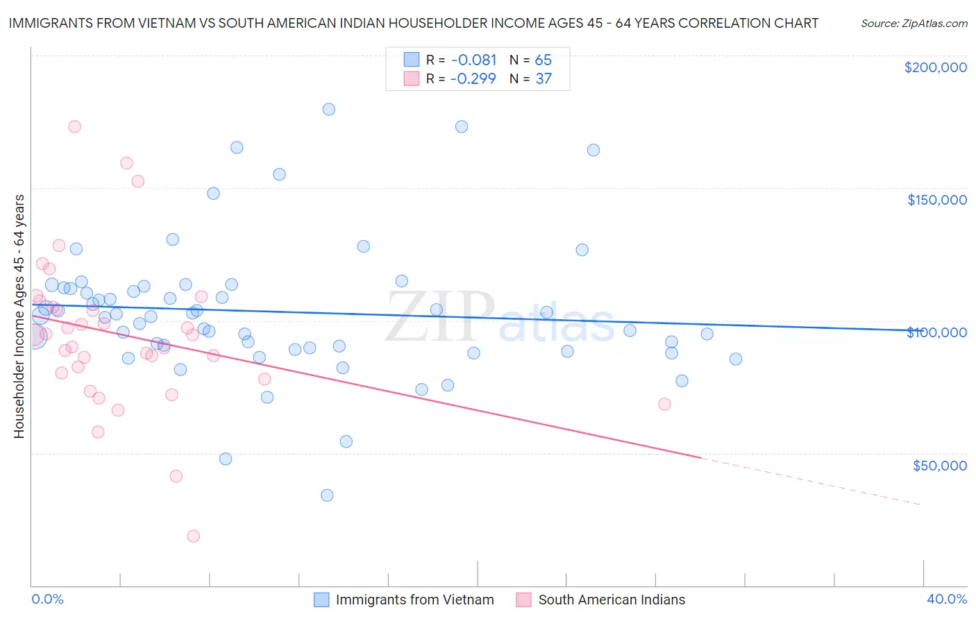 Immigrants from Vietnam vs South American Indian Householder Income Ages 45 - 64 years