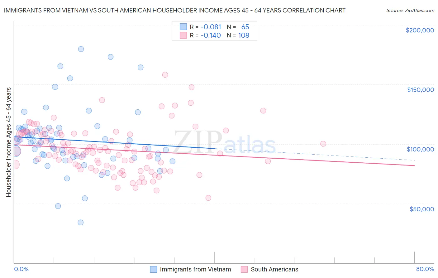 Immigrants from Vietnam vs South American Householder Income Ages 45 - 64 years