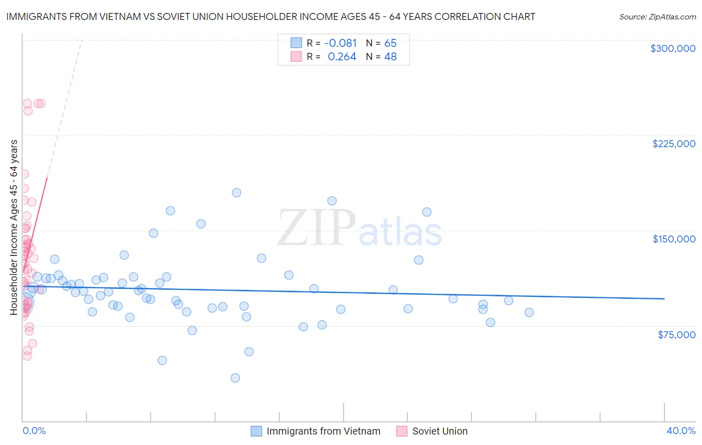 Immigrants from Vietnam vs Soviet Union Householder Income Ages 45 - 64 years
