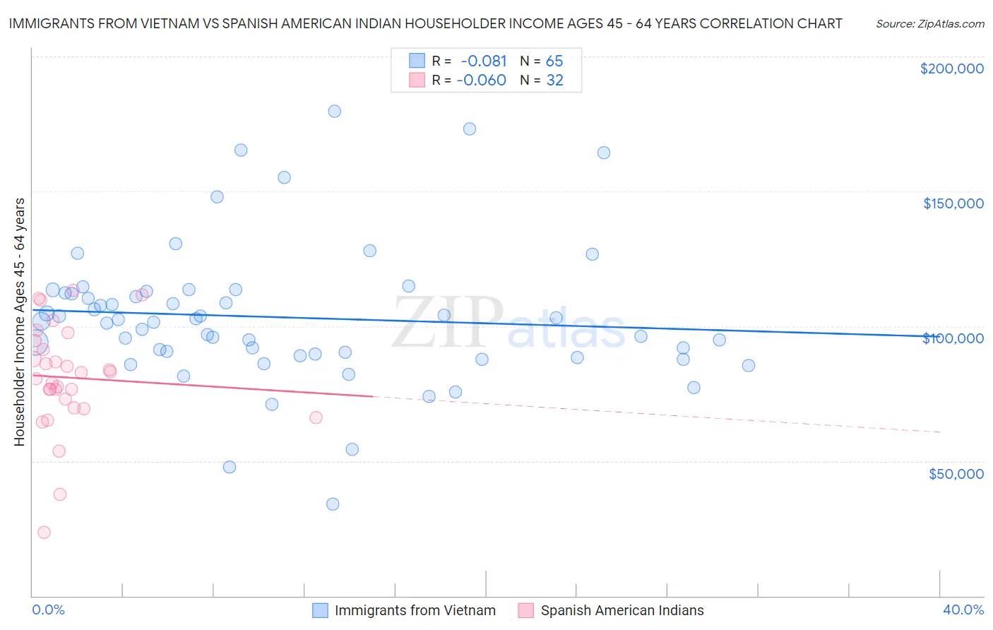 Immigrants from Vietnam vs Spanish American Indian Householder Income Ages 45 - 64 years
