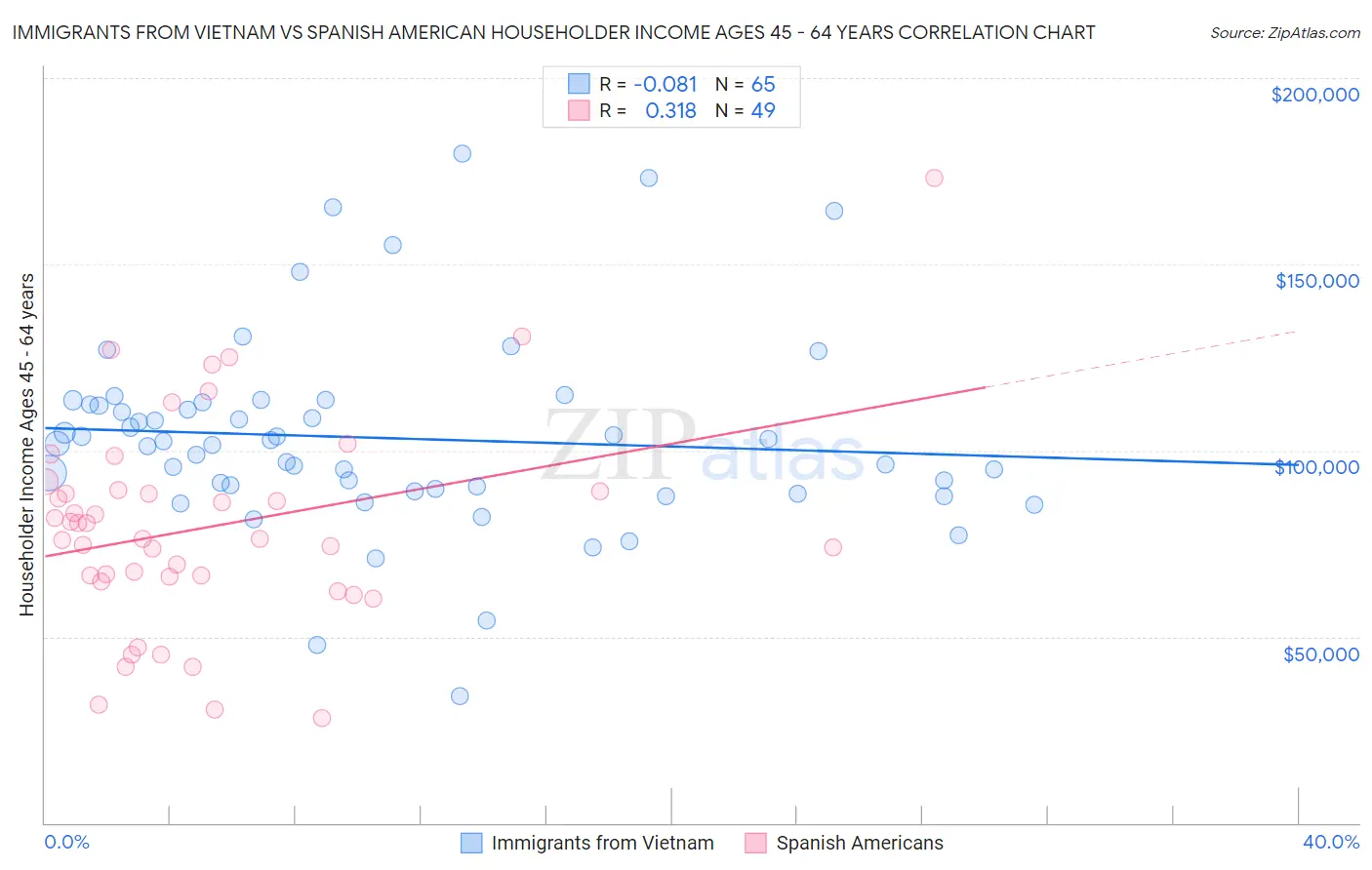 Immigrants from Vietnam vs Spanish American Householder Income Ages 45 - 64 years