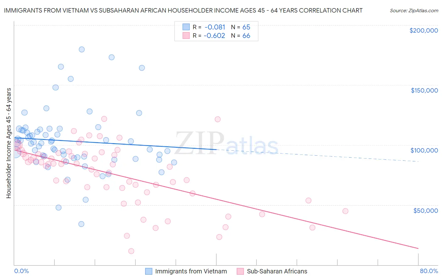 Immigrants from Vietnam vs Subsaharan African Householder Income Ages 45 - 64 years