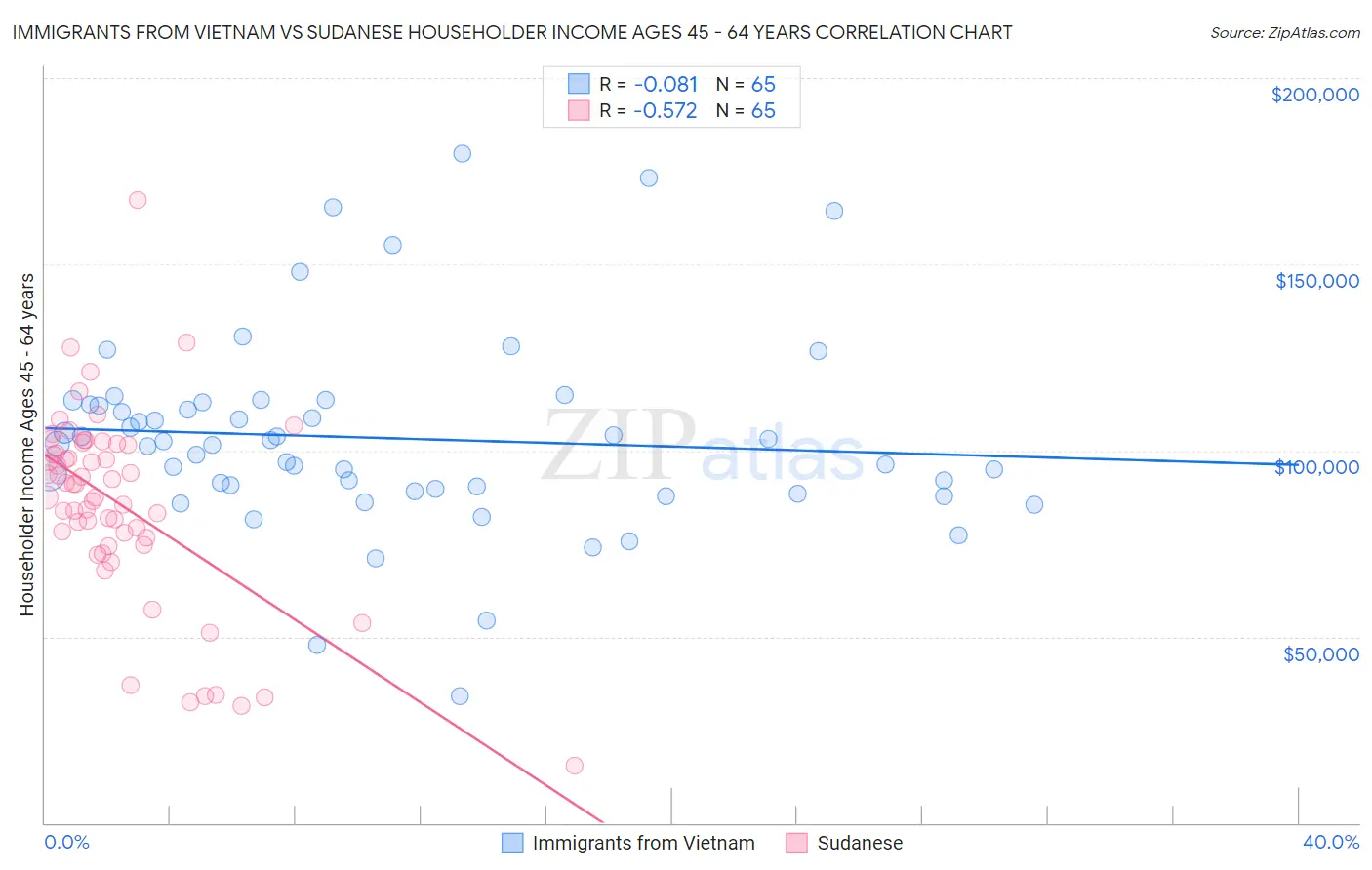 Immigrants from Vietnam vs Sudanese Householder Income Ages 45 - 64 years