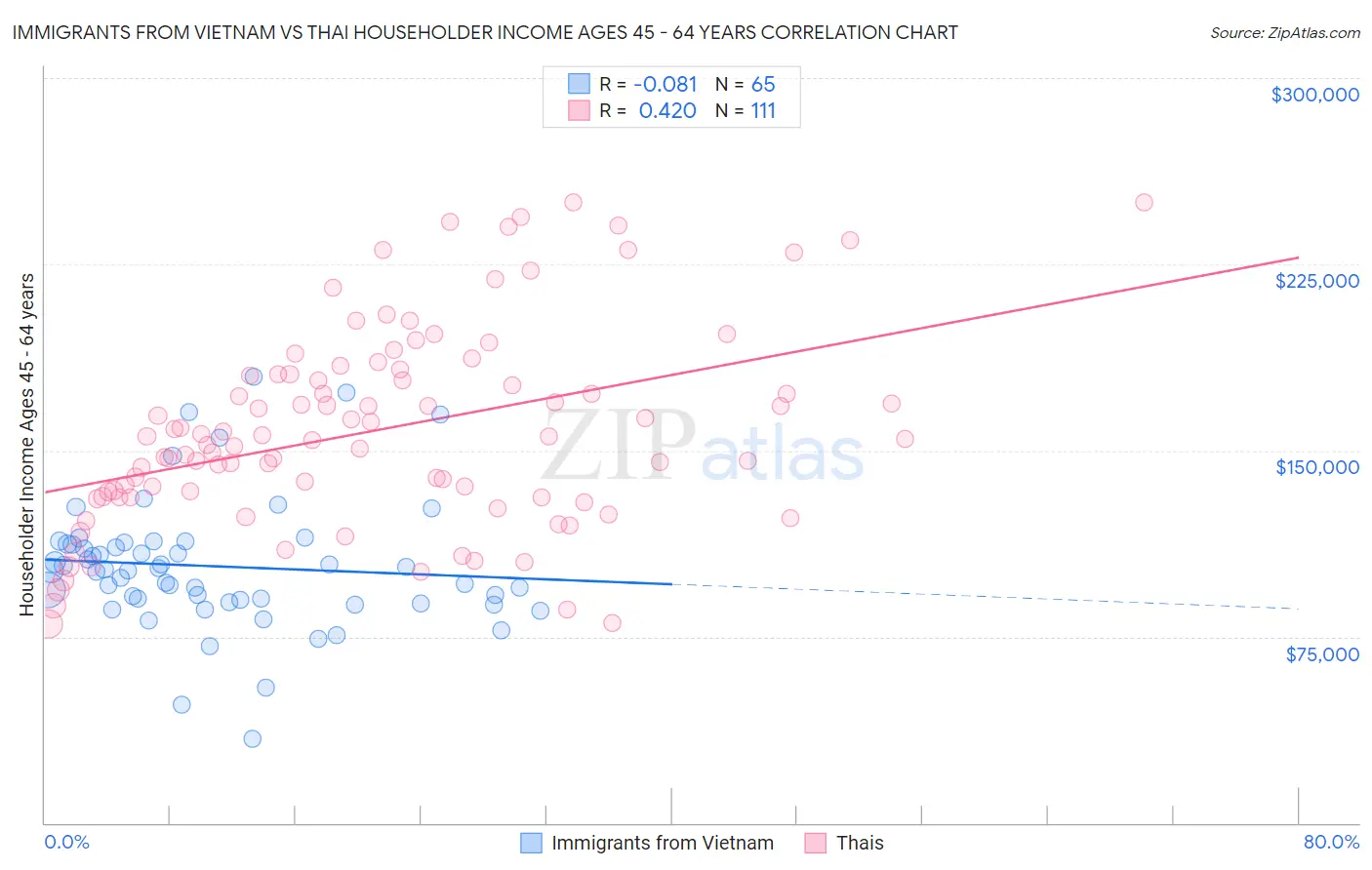 Immigrants from Vietnam vs Thai Householder Income Ages 45 - 64 years