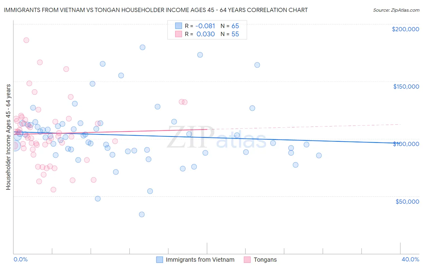 Immigrants from Vietnam vs Tongan Householder Income Ages 45 - 64 years