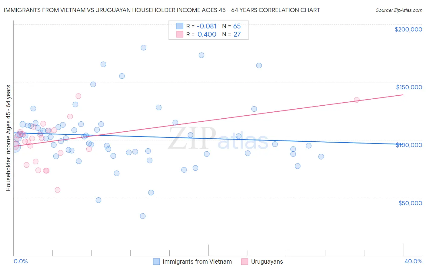 Immigrants from Vietnam vs Uruguayan Householder Income Ages 45 - 64 years