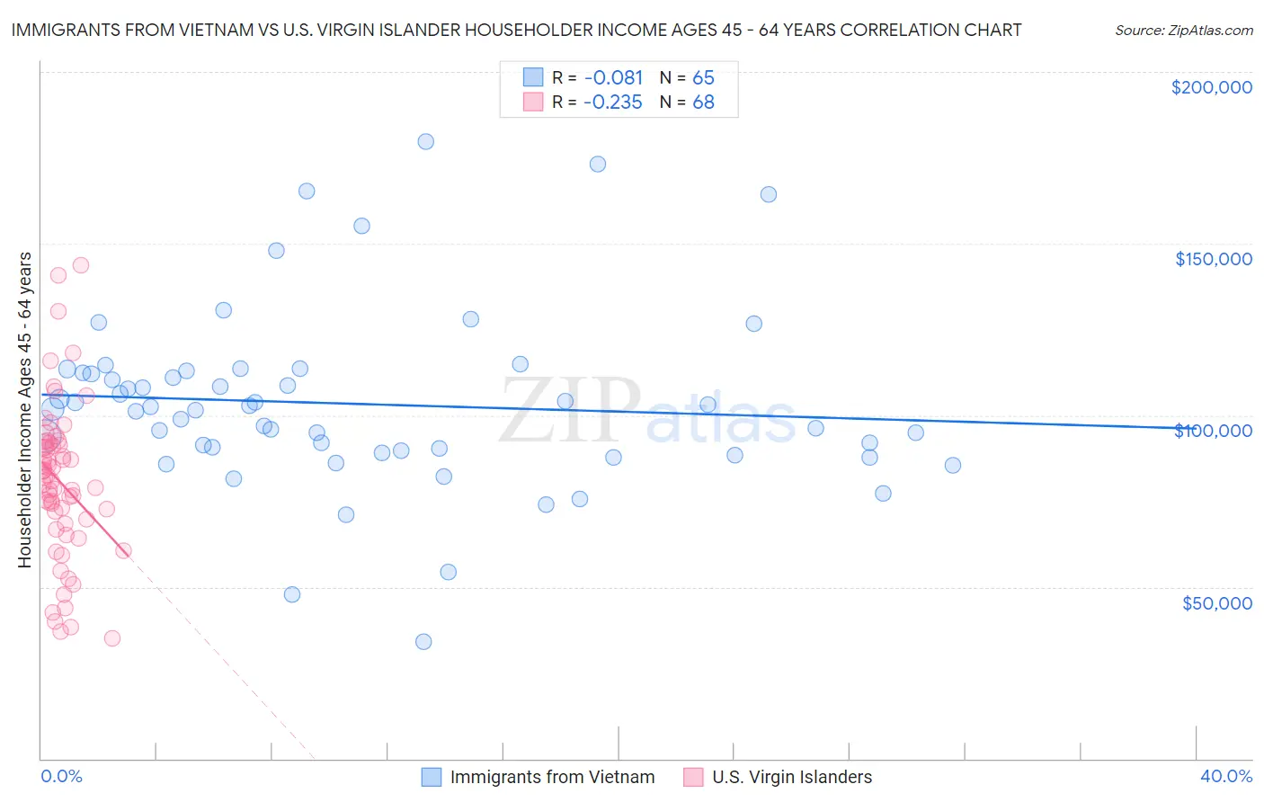 Immigrants from Vietnam vs U.S. Virgin Islander Householder Income Ages 45 - 64 years