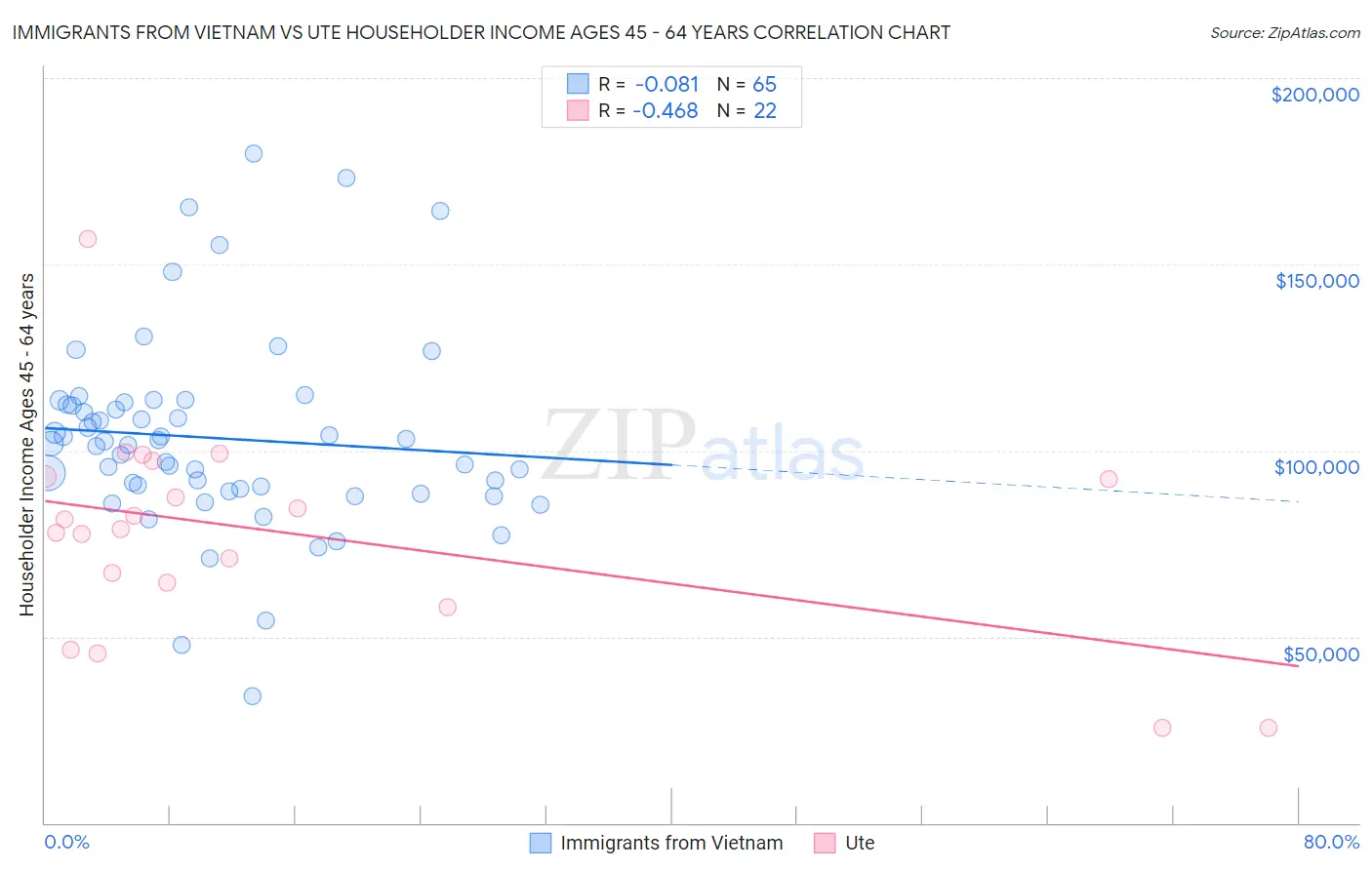Immigrants from Vietnam vs Ute Householder Income Ages 45 - 64 years