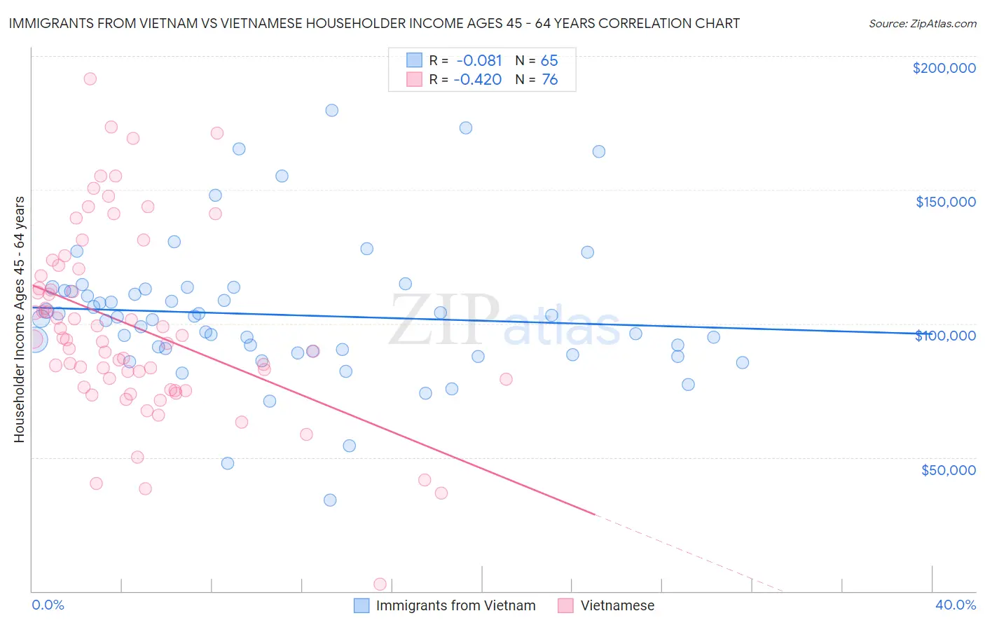 Immigrants from Vietnam vs Vietnamese Householder Income Ages 45 - 64 years