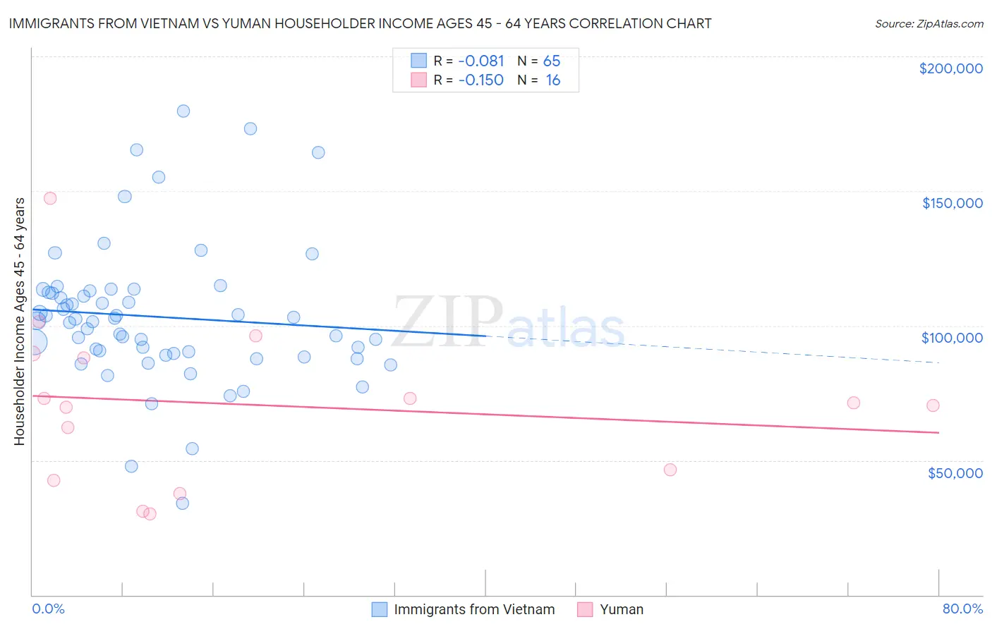 Immigrants from Vietnam vs Yuman Householder Income Ages 45 - 64 years