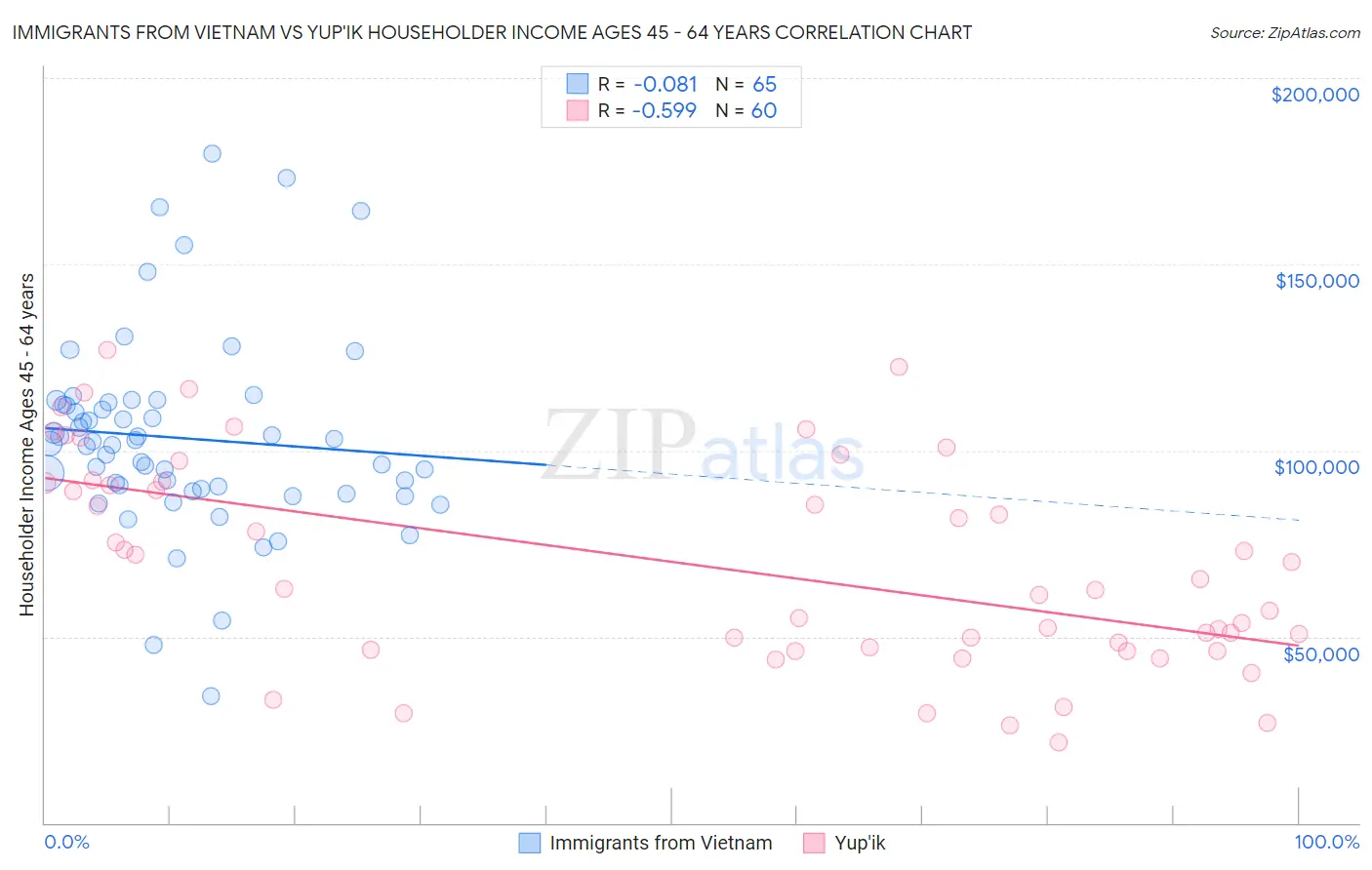 Immigrants from Vietnam vs Yup'ik Householder Income Ages 45 - 64 years