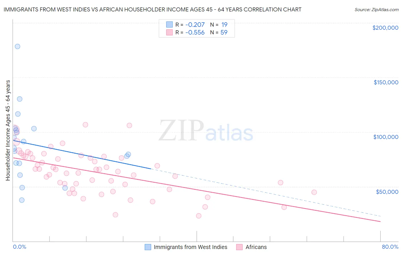 Immigrants from West Indies vs African Householder Income Ages 45 - 64 years