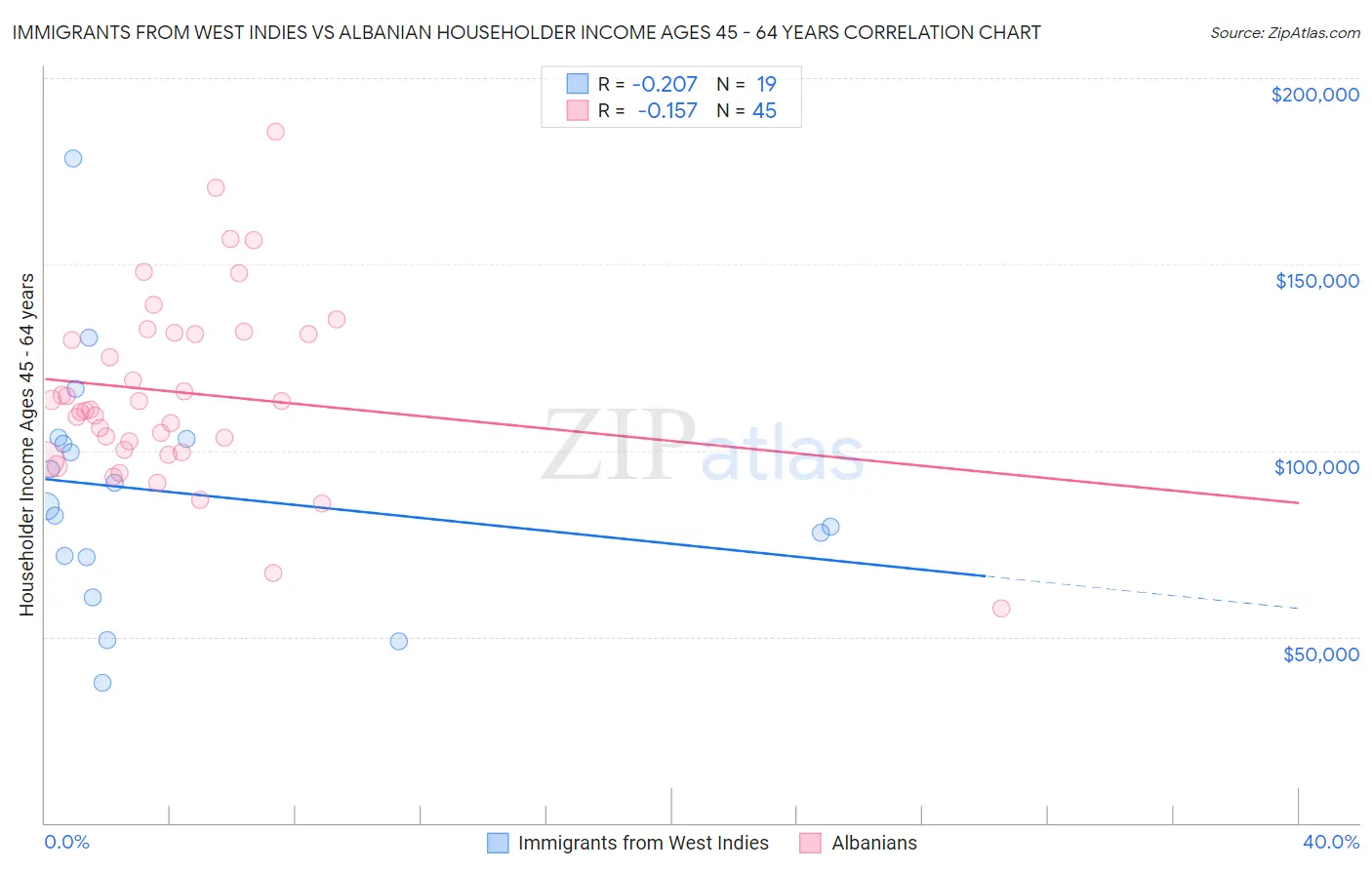 Immigrants from West Indies vs Albanian Householder Income Ages 45 - 64 years
