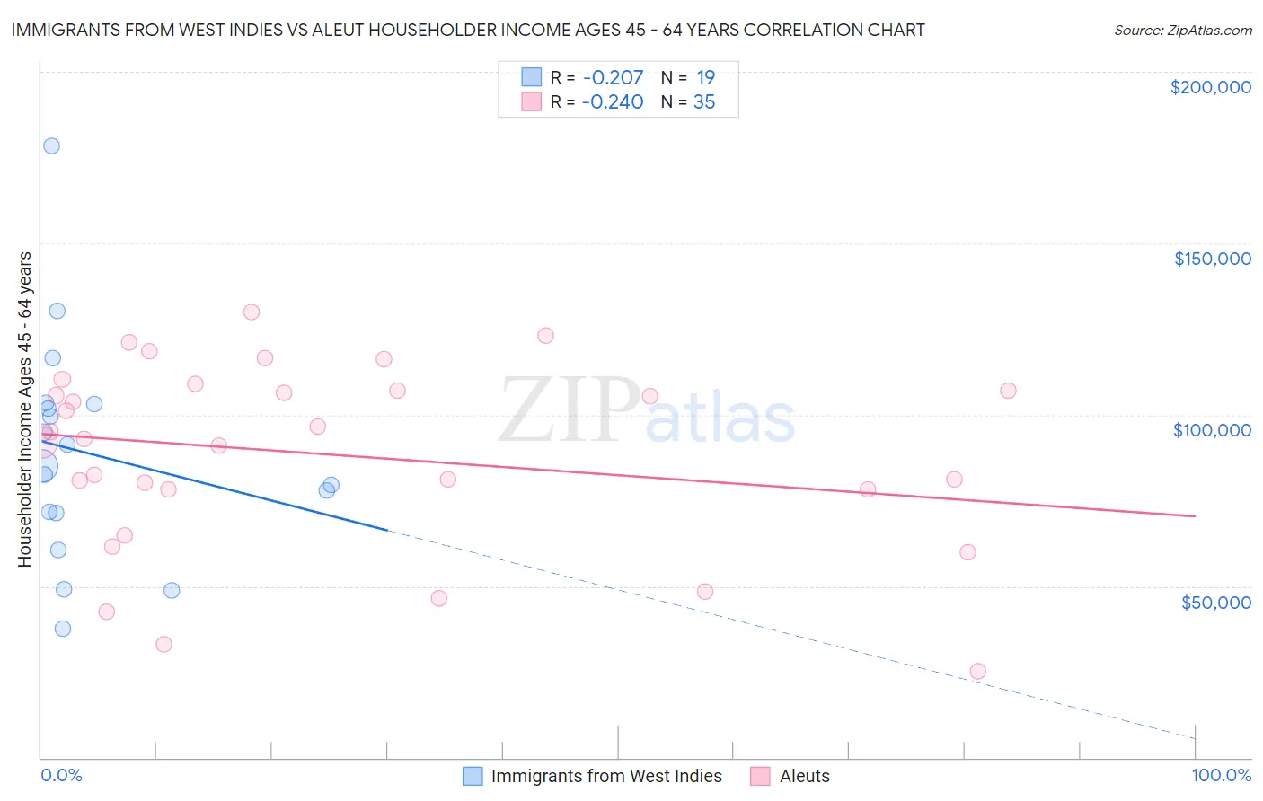 Immigrants from West Indies vs Aleut Householder Income Ages 45 - 64 years