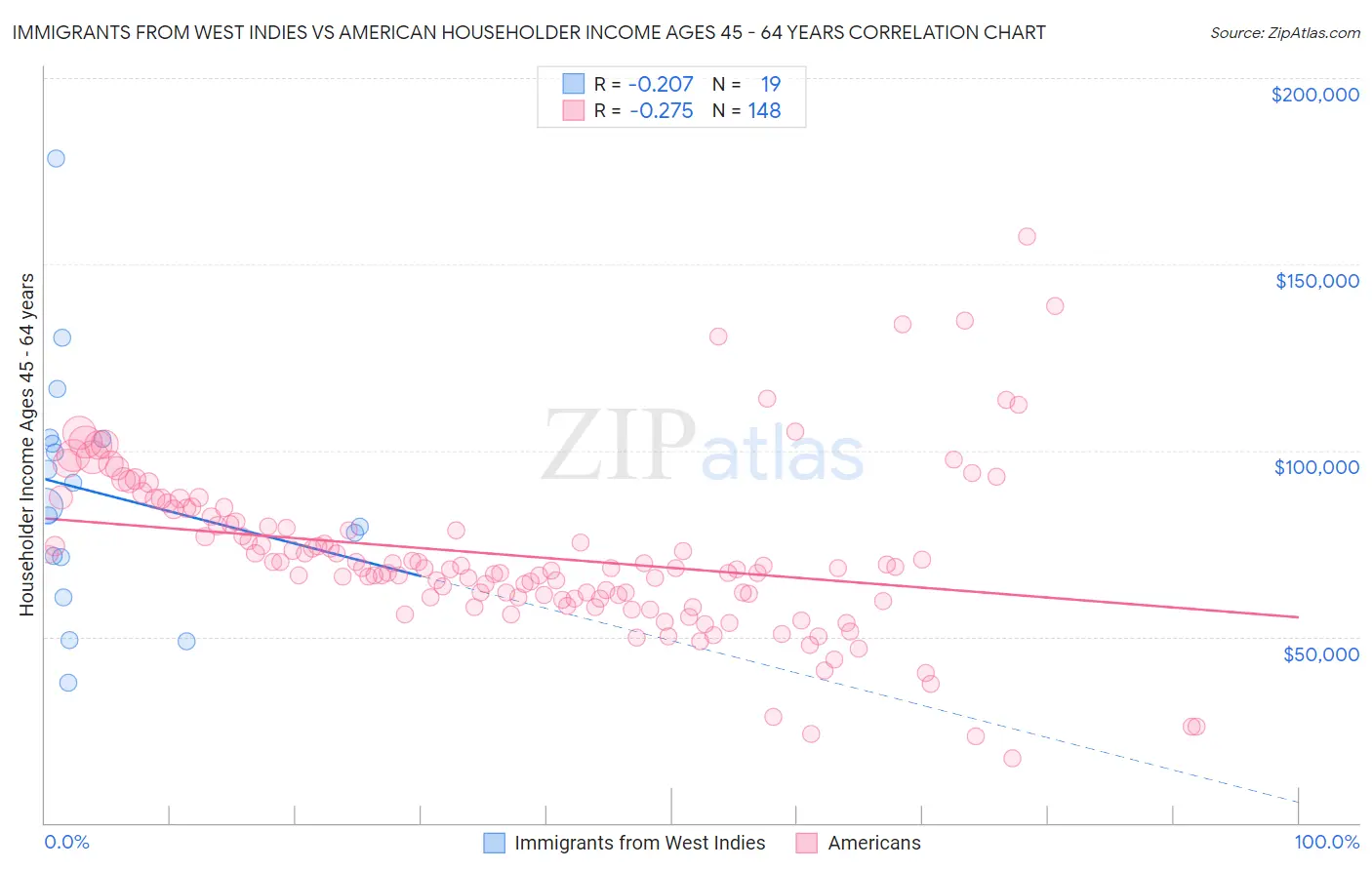 Immigrants from West Indies vs American Householder Income Ages 45 - 64 years