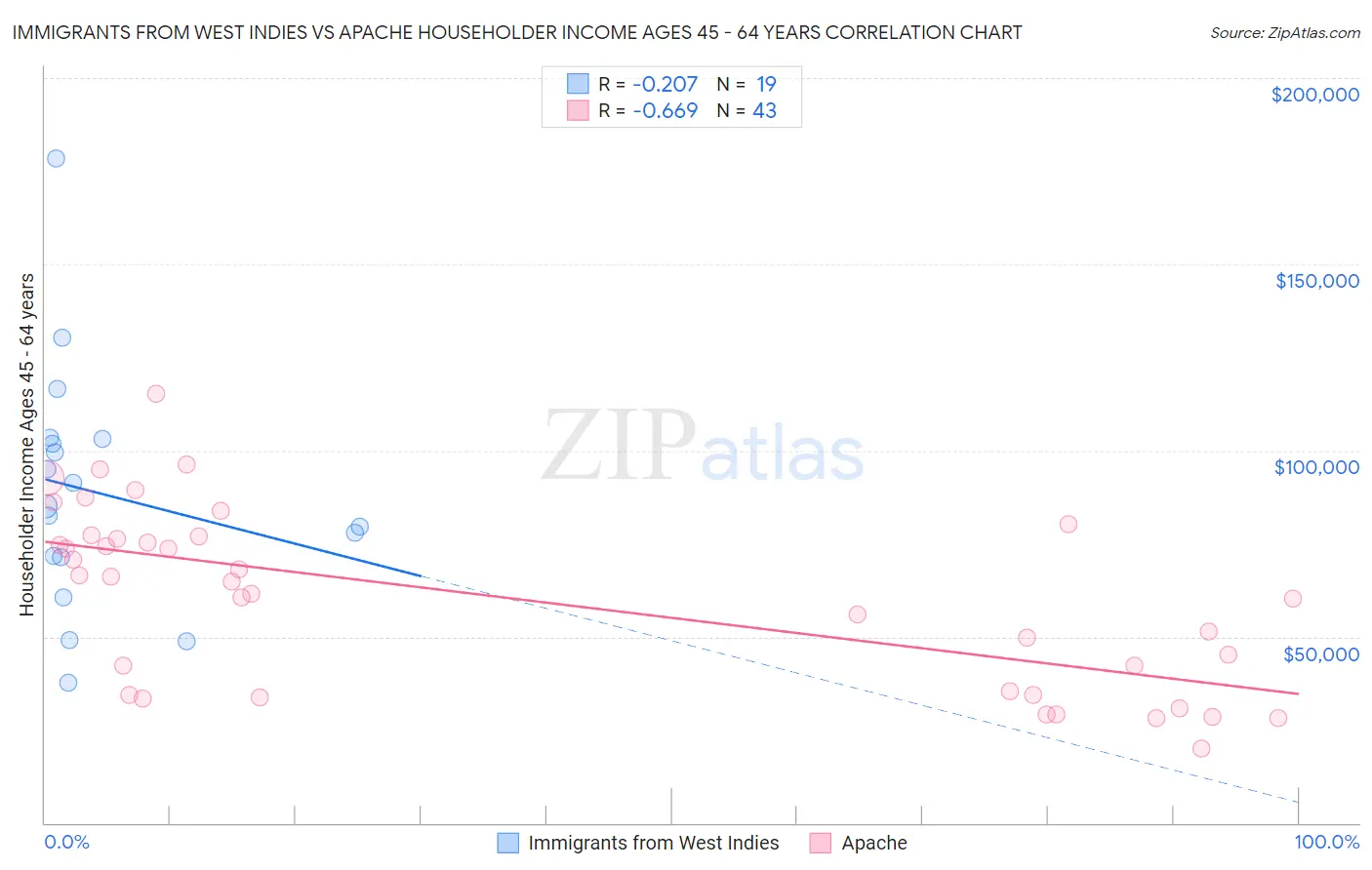 Immigrants from West Indies vs Apache Householder Income Ages 45 - 64 years