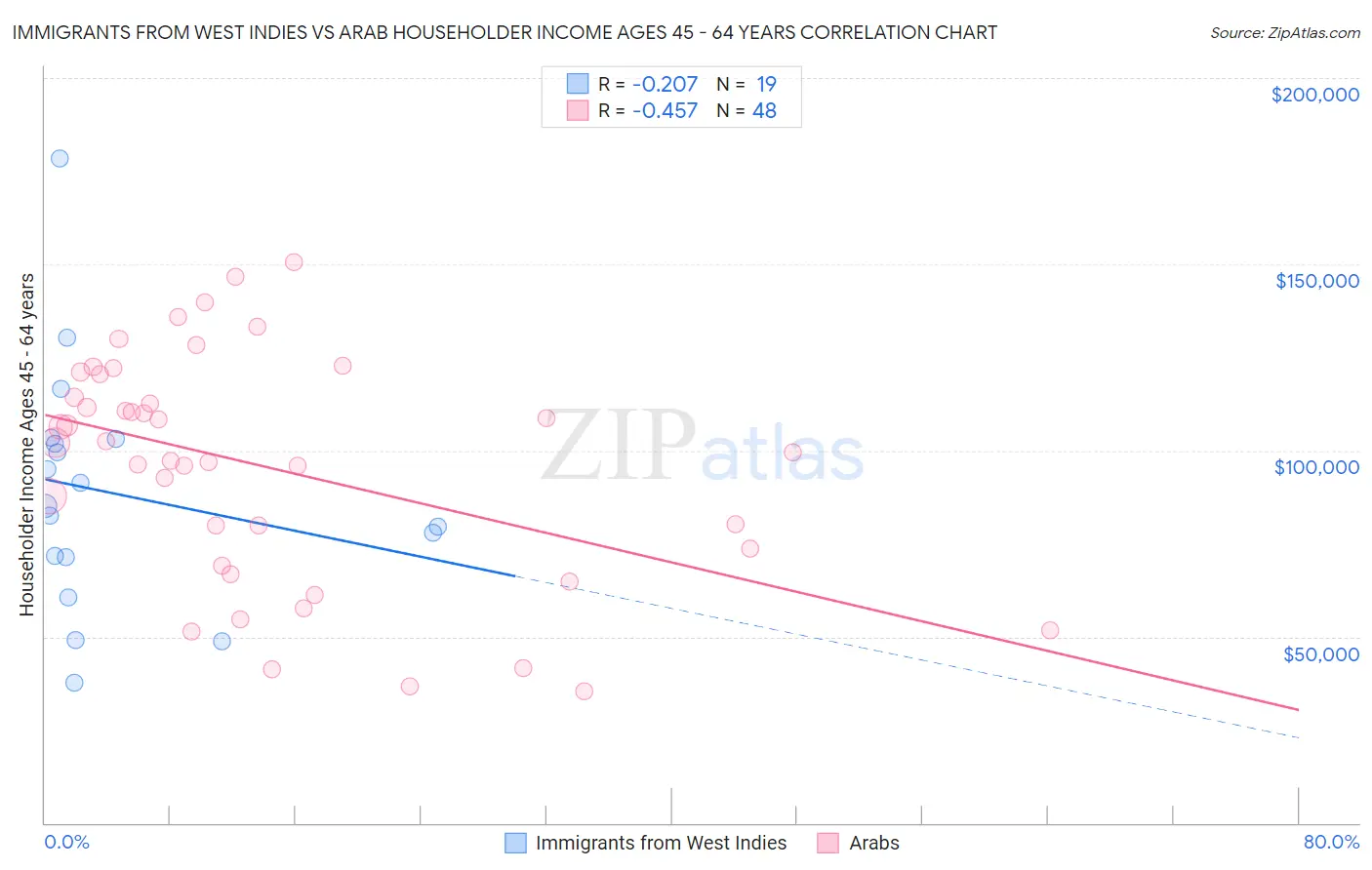 Immigrants from West Indies vs Arab Householder Income Ages 45 - 64 years
