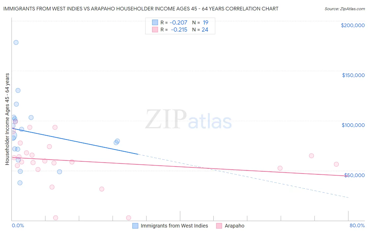 Immigrants from West Indies vs Arapaho Householder Income Ages 45 - 64 years