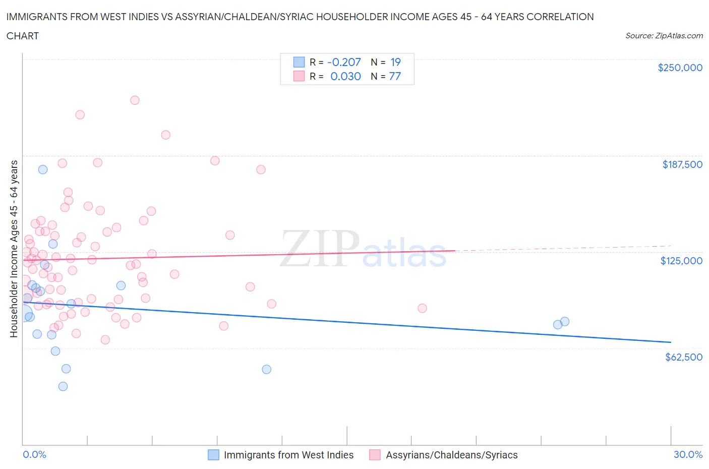 Immigrants from West Indies vs Assyrian/Chaldean/Syriac Householder Income Ages 45 - 64 years