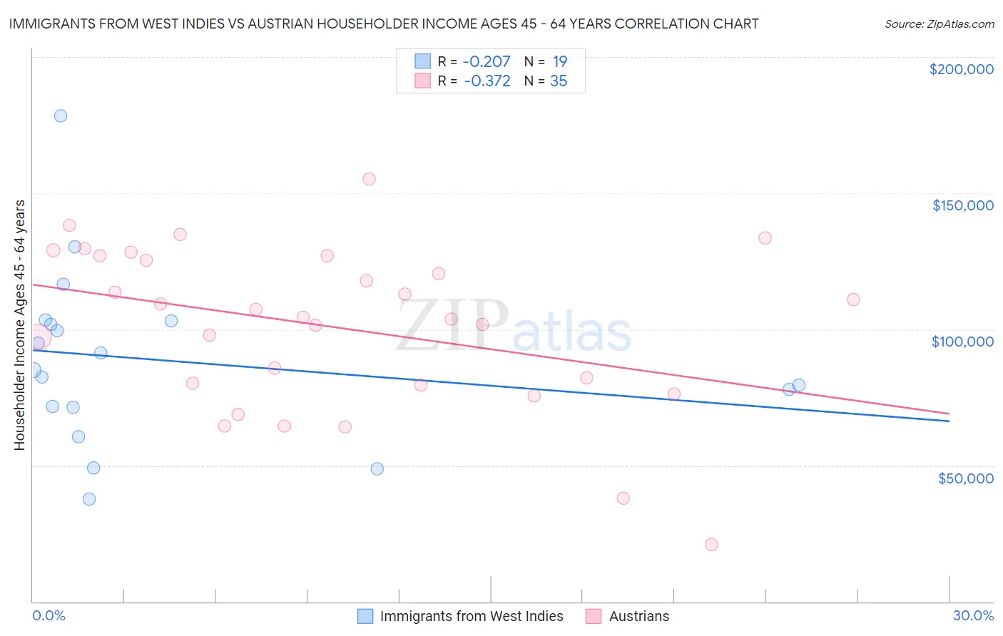 Immigrants from West Indies vs Austrian Householder Income Ages 45 - 64 years