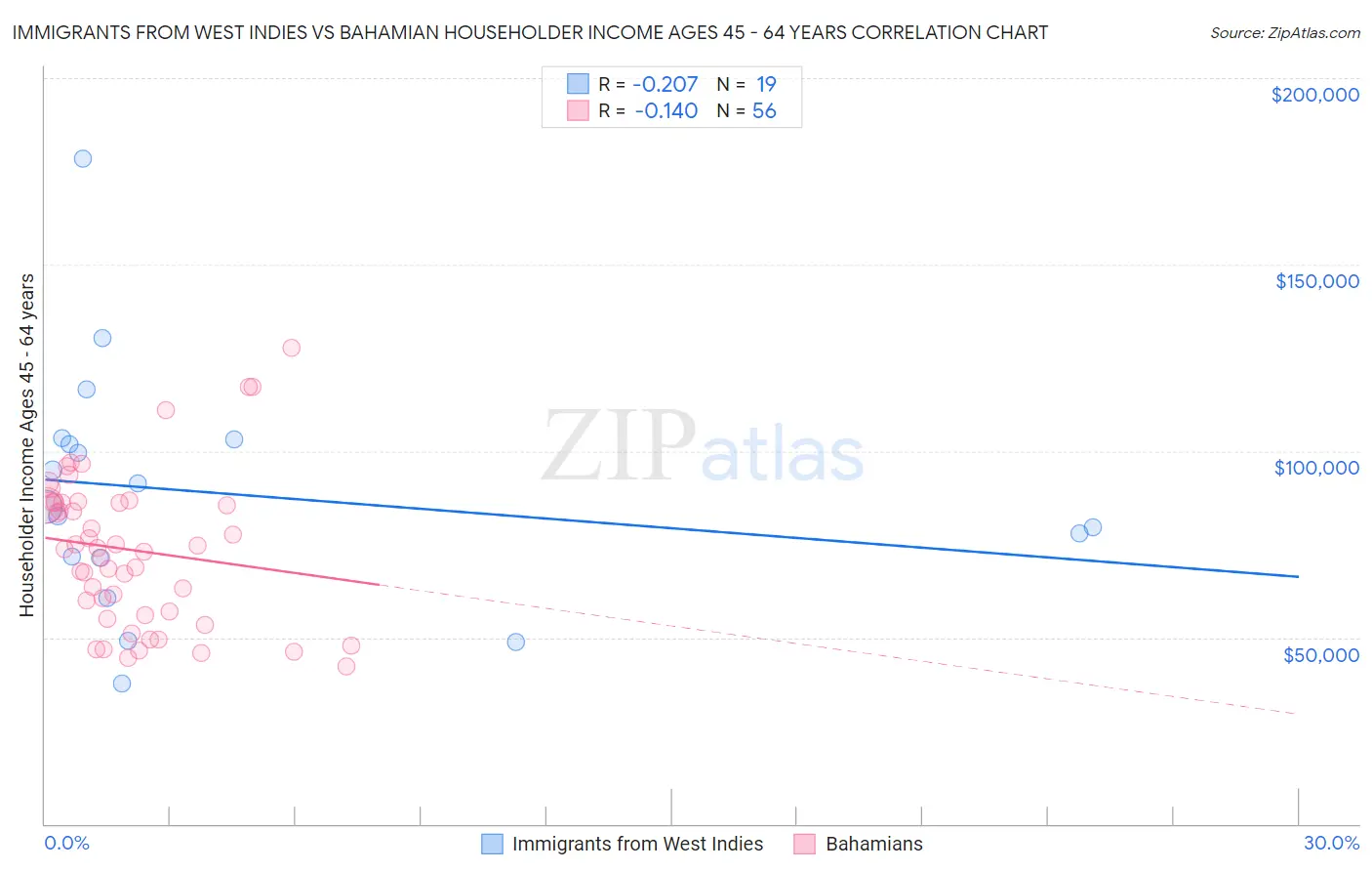 Immigrants from West Indies vs Bahamian Householder Income Ages 45 - 64 years