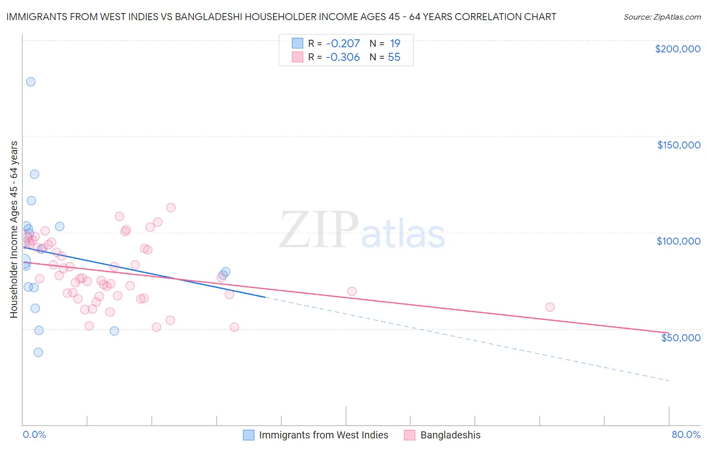 Immigrants from West Indies vs Bangladeshi Householder Income Ages 45 - 64 years