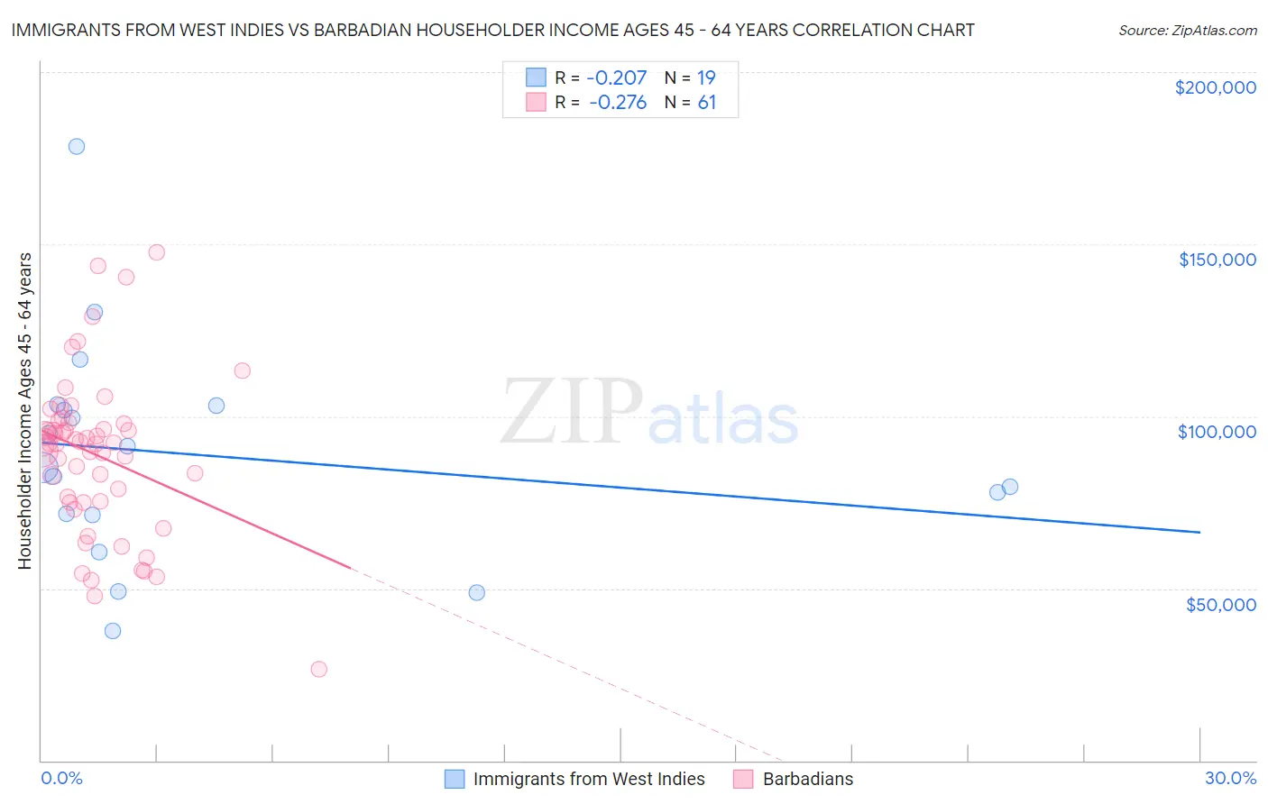 Immigrants from West Indies vs Barbadian Householder Income Ages 45 - 64 years