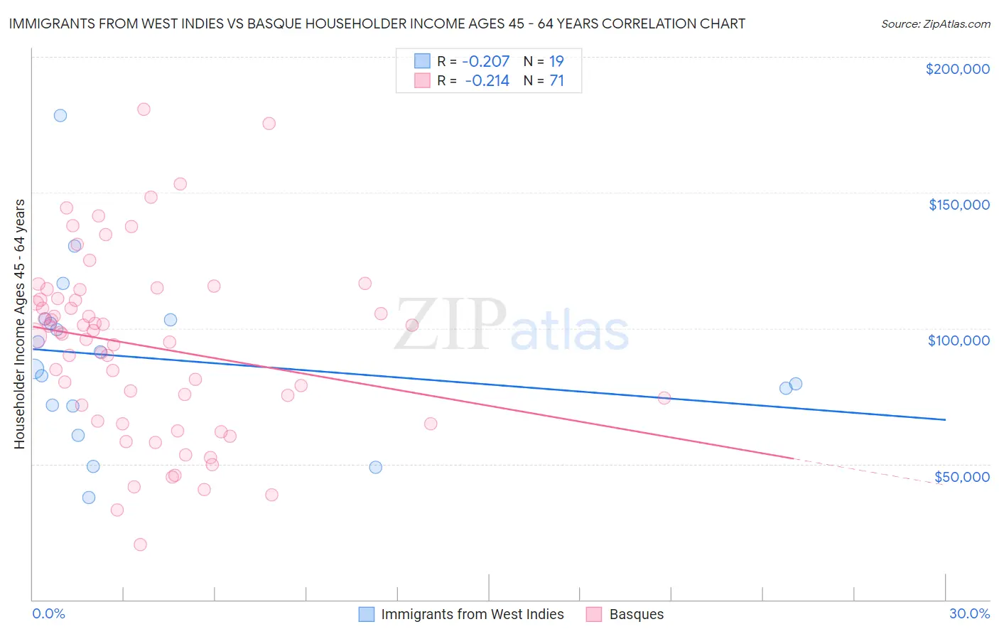 Immigrants from West Indies vs Basque Householder Income Ages 45 - 64 years