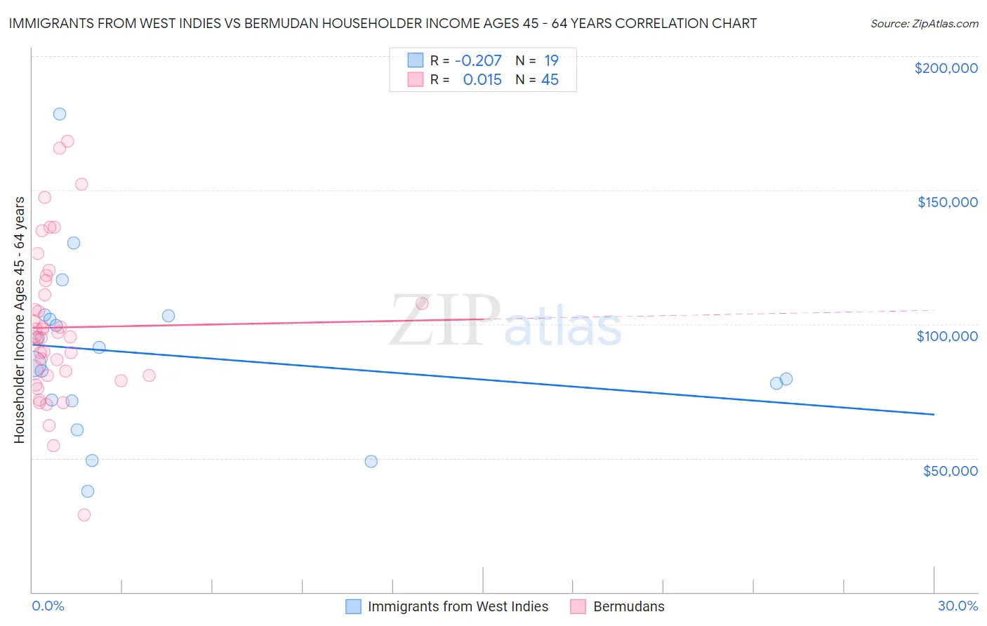 Immigrants from West Indies vs Bermudan Householder Income Ages 45 - 64 years