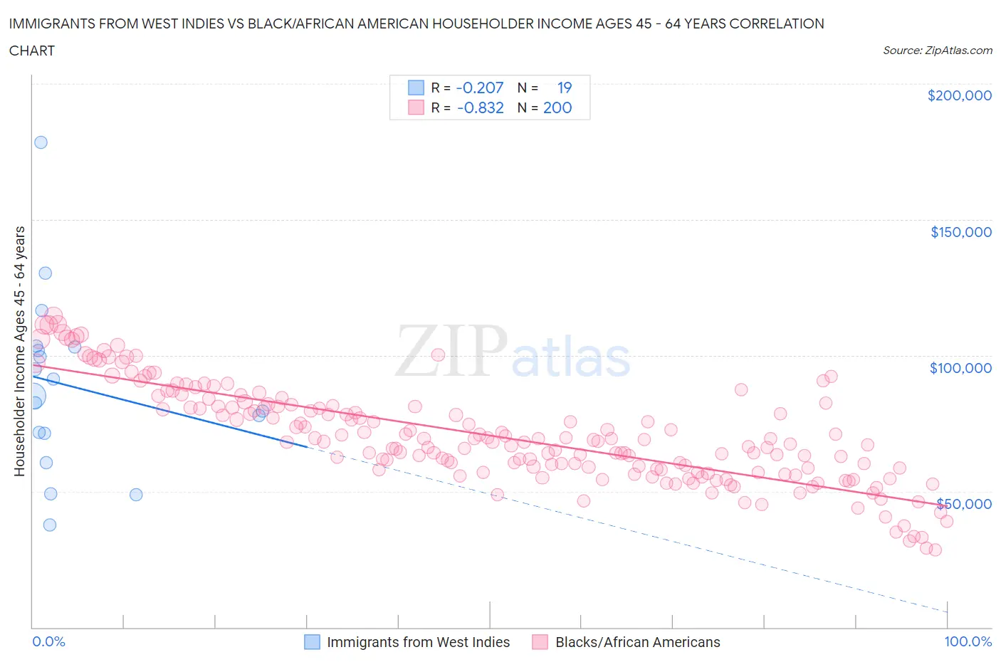 Immigrants from West Indies vs Black/African American Householder Income Ages 45 - 64 years