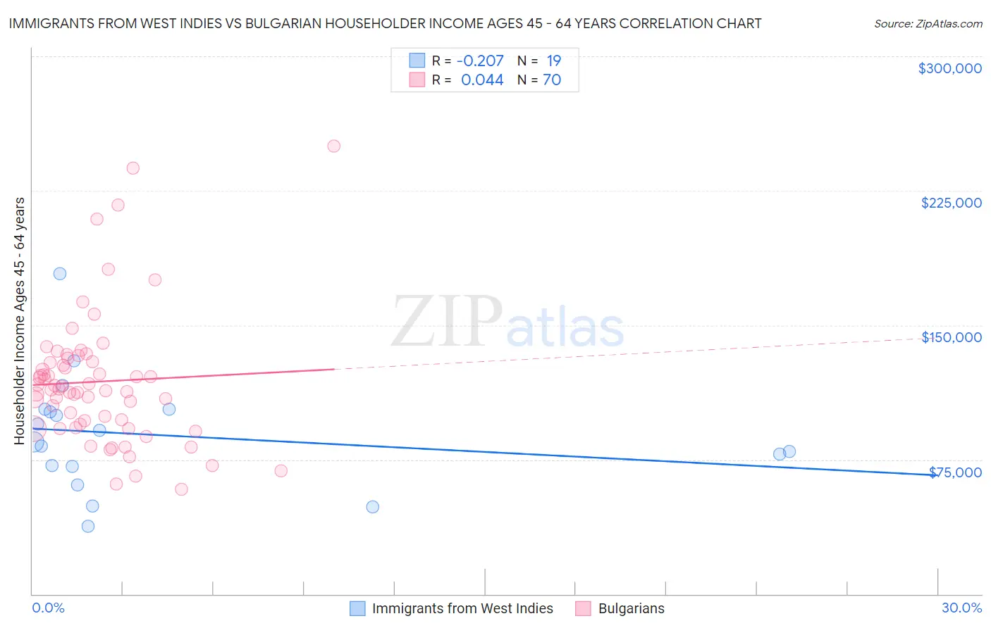Immigrants from West Indies vs Bulgarian Householder Income Ages 45 - 64 years