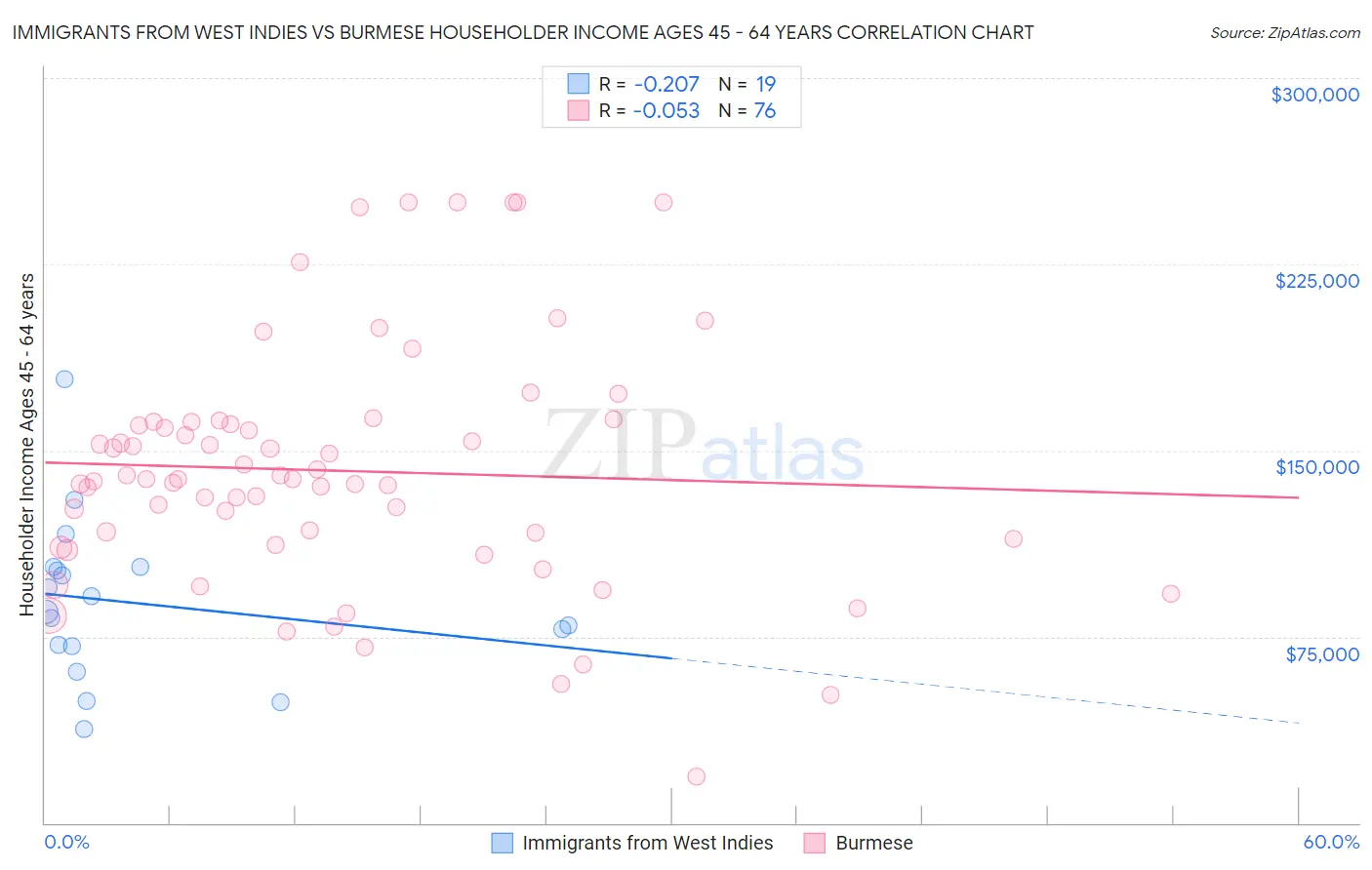 Immigrants from West Indies vs Burmese Householder Income Ages 45 - 64 years