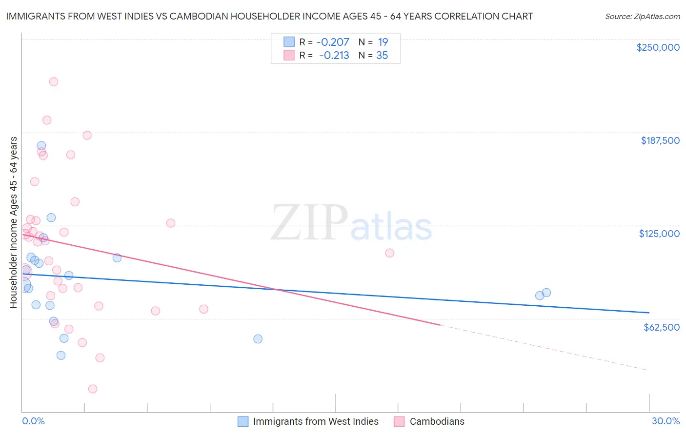 Immigrants from West Indies vs Cambodian Householder Income Ages 45 - 64 years