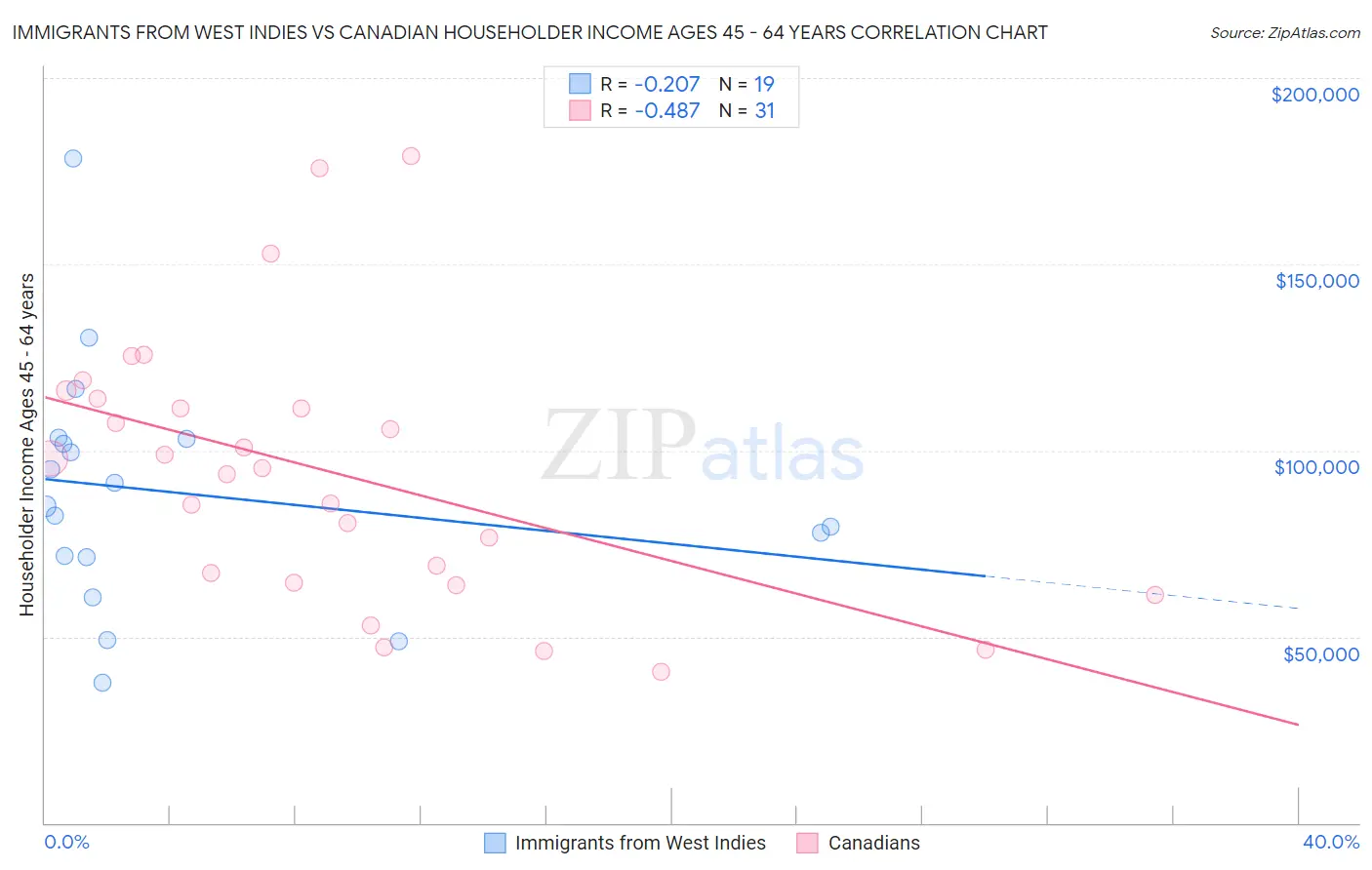 Immigrants from West Indies vs Canadian Householder Income Ages 45 - 64 years
