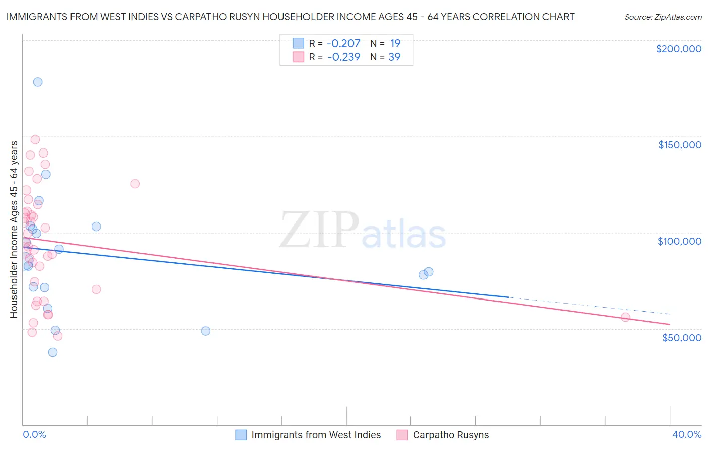 Immigrants from West Indies vs Carpatho Rusyn Householder Income Ages 45 - 64 years