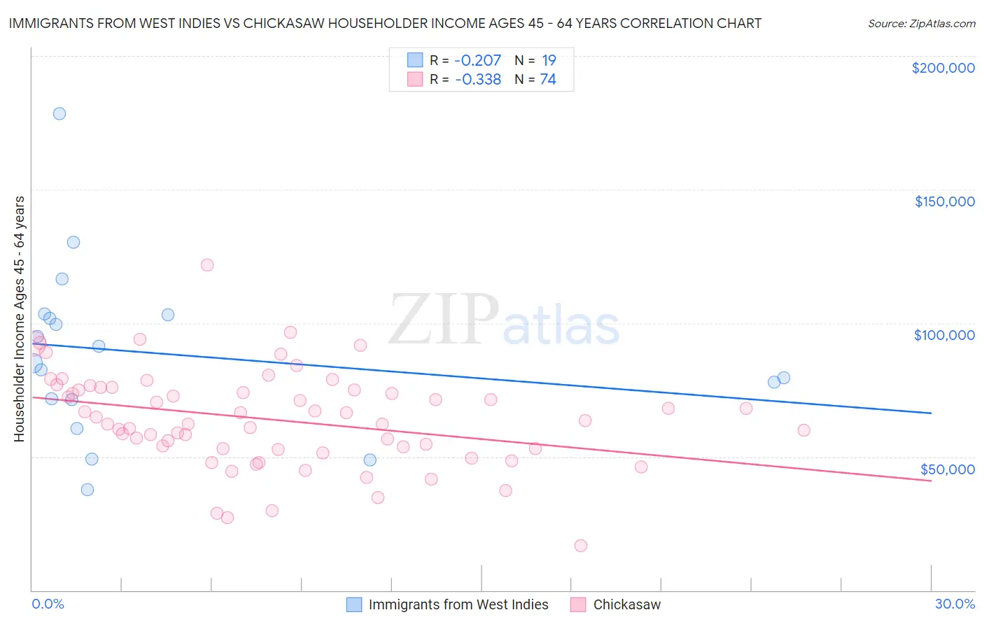 Immigrants from West Indies vs Chickasaw Householder Income Ages 45 - 64 years