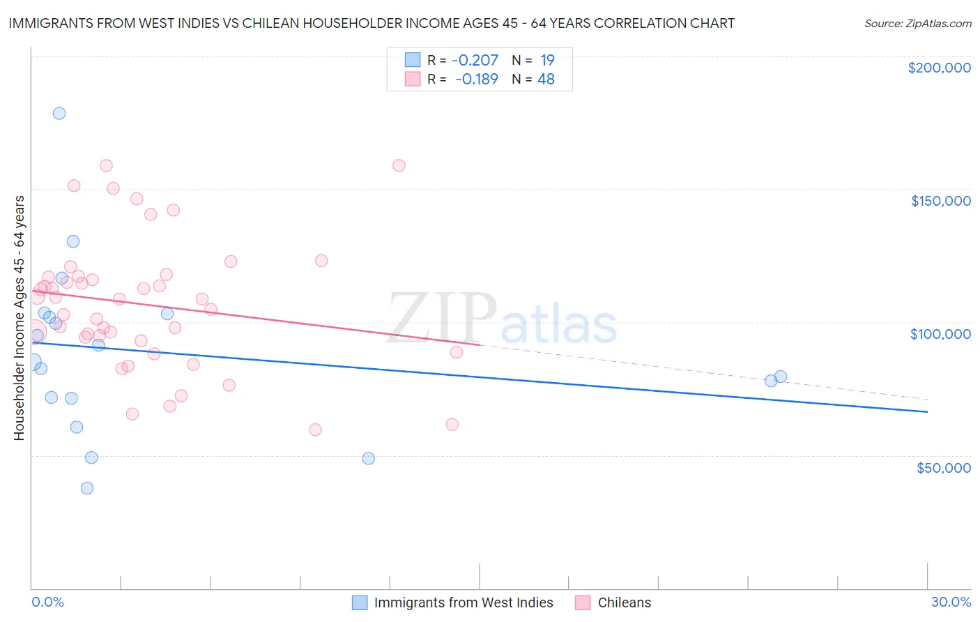 Immigrants from West Indies vs Chilean Householder Income Ages 45 - 64 years