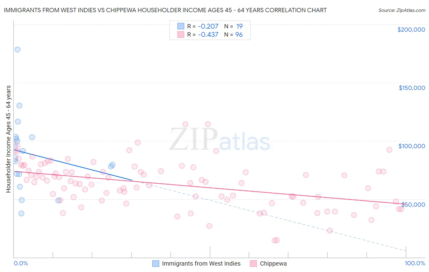 Immigrants from West Indies vs Chippewa Householder Income Ages 45 - 64 years
