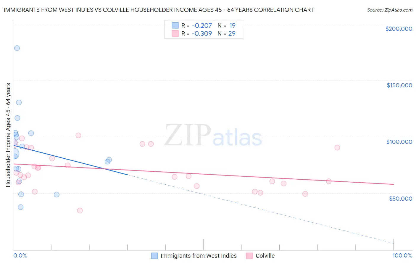 Immigrants from West Indies vs Colville Householder Income Ages 45 - 64 years