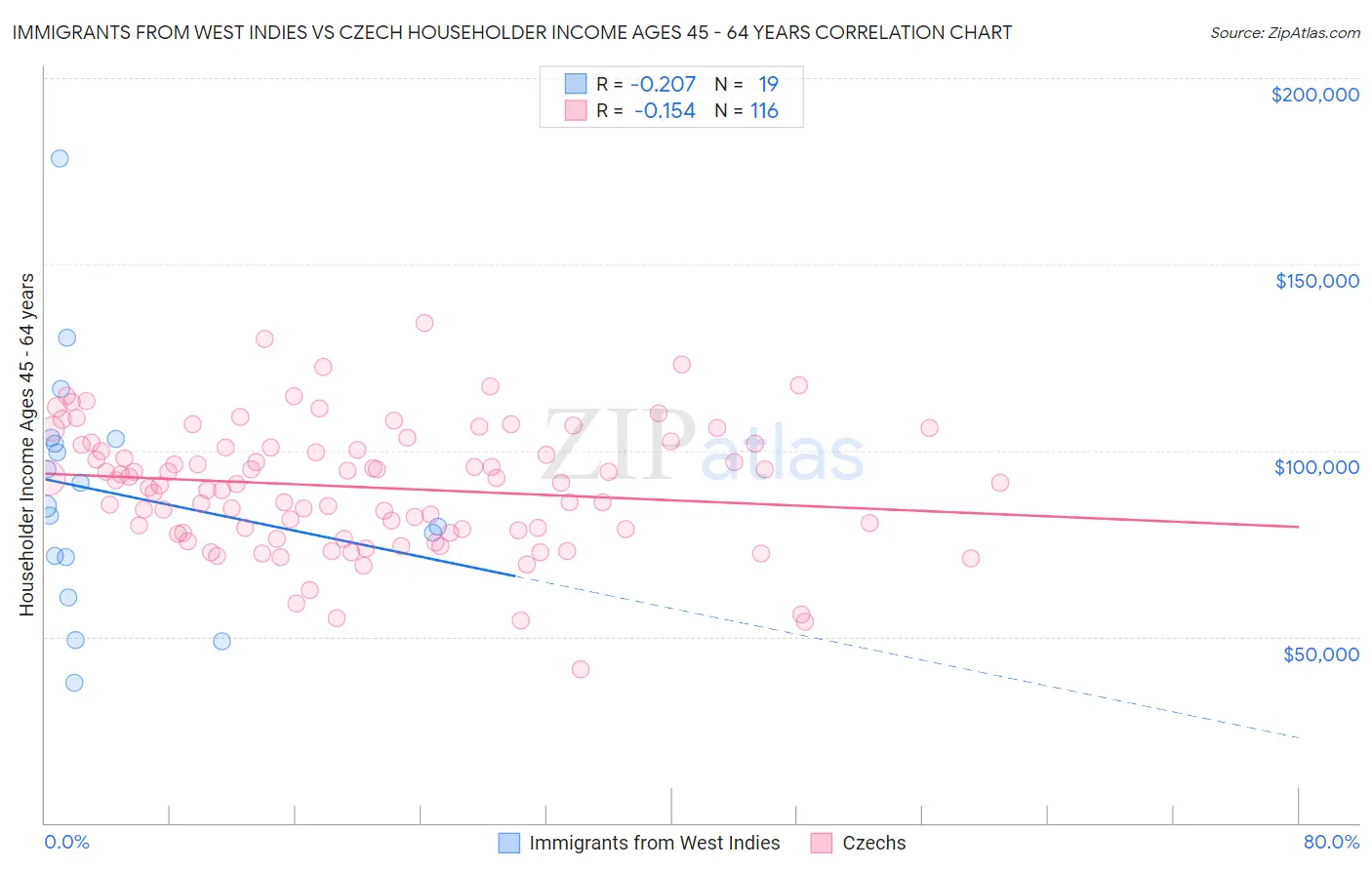 Immigrants from West Indies vs Czech Householder Income Ages 45 - 64 years