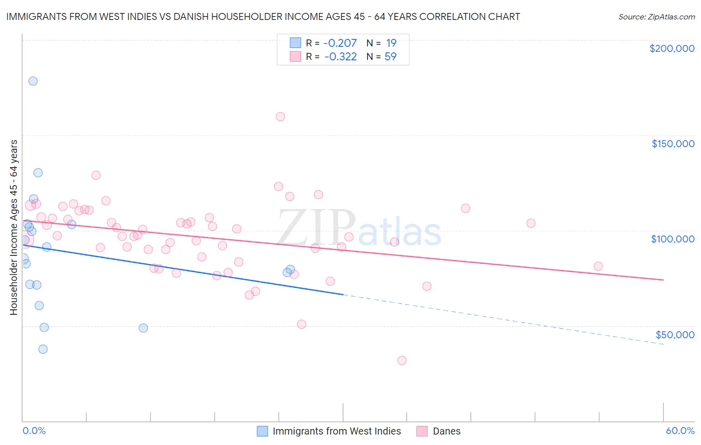 Immigrants from West Indies vs Danish Householder Income Ages 45 - 64 years