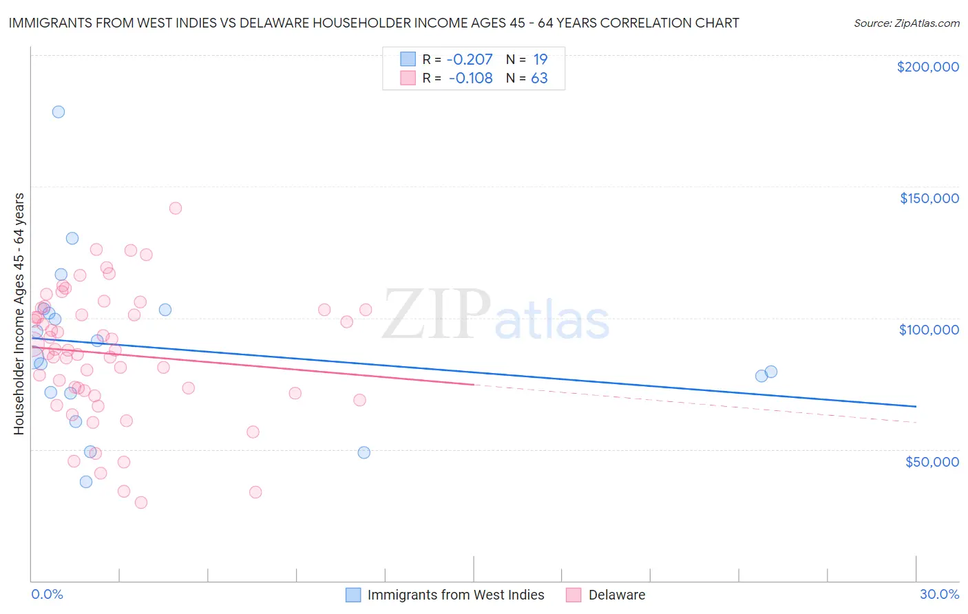 Immigrants from West Indies vs Delaware Householder Income Ages 45 - 64 years